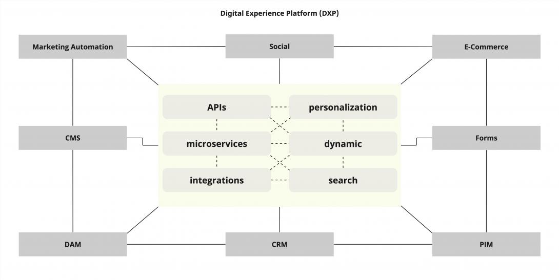 digital experience platform parts